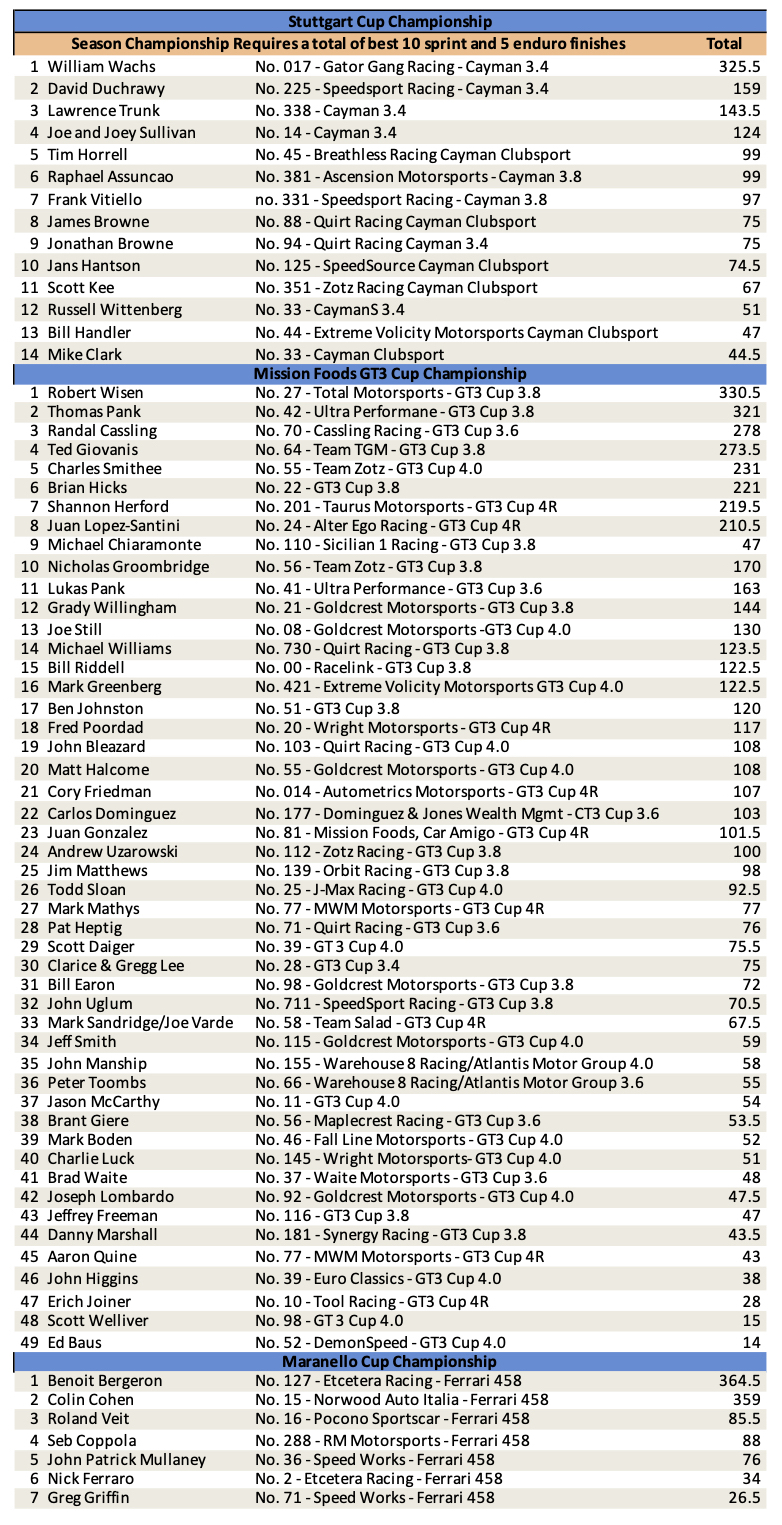 International GT Points