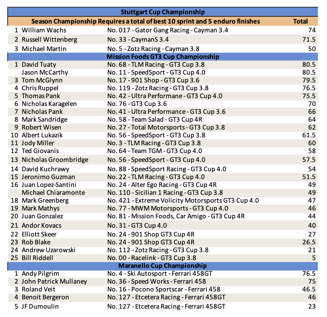 IGT Points Standing