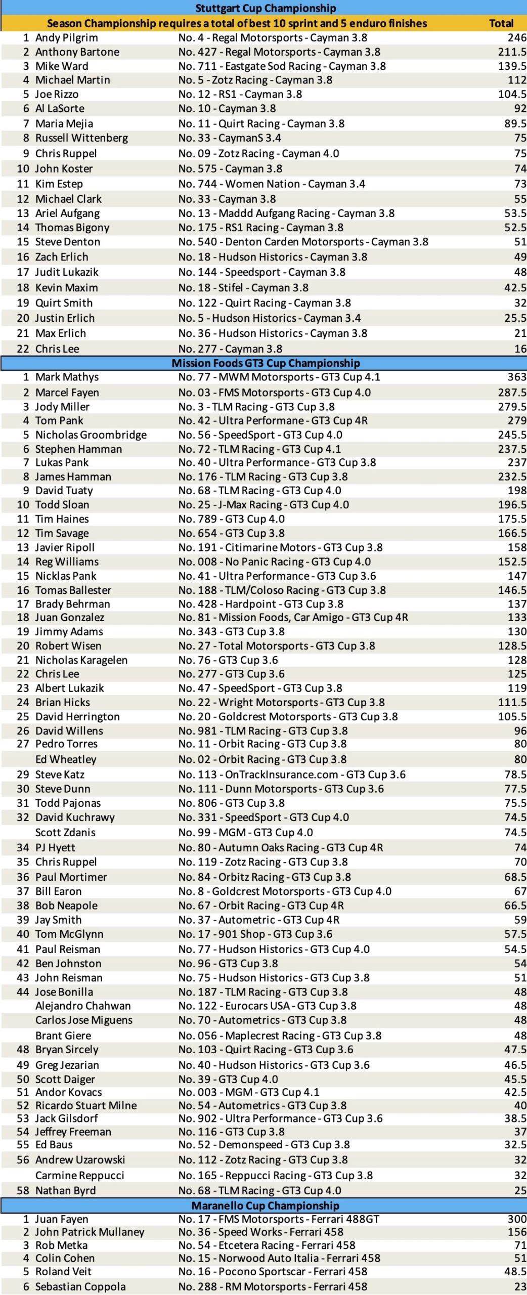 IGT point standings